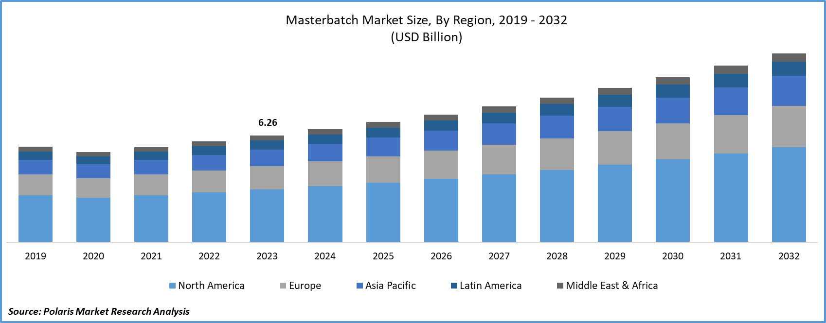 Masterbatch Market Size